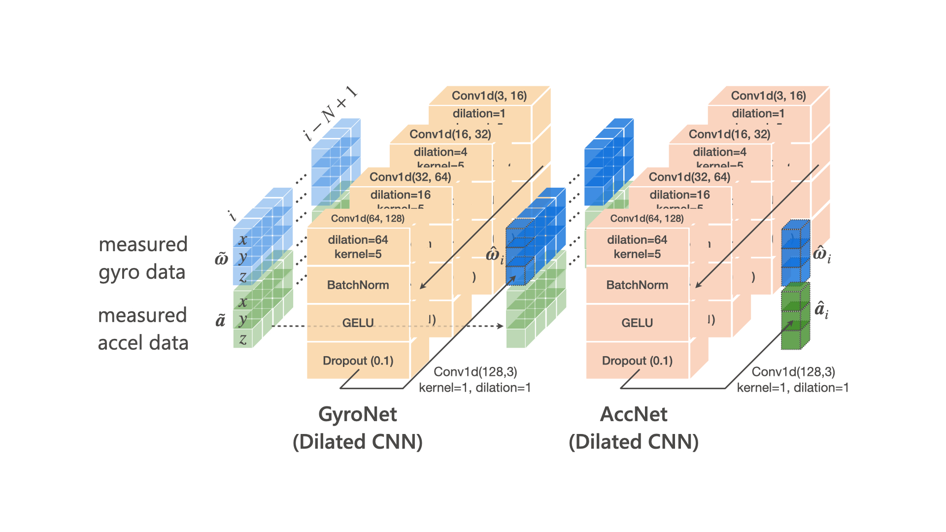 DUET: Improving Inertial-Based Odometry via Deep IMU Online Calibration