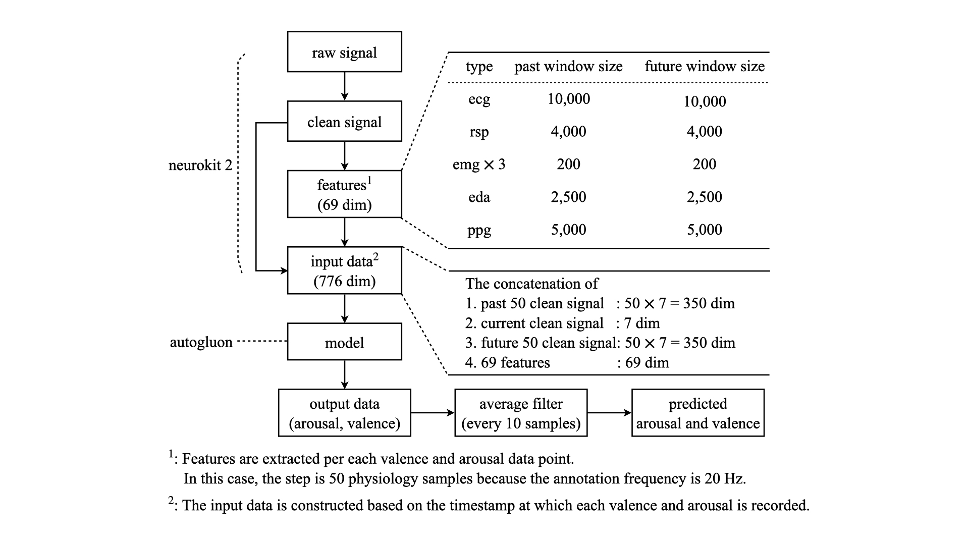 Ensemble learning to assess dynamics of affective experience ratings and physiological changes