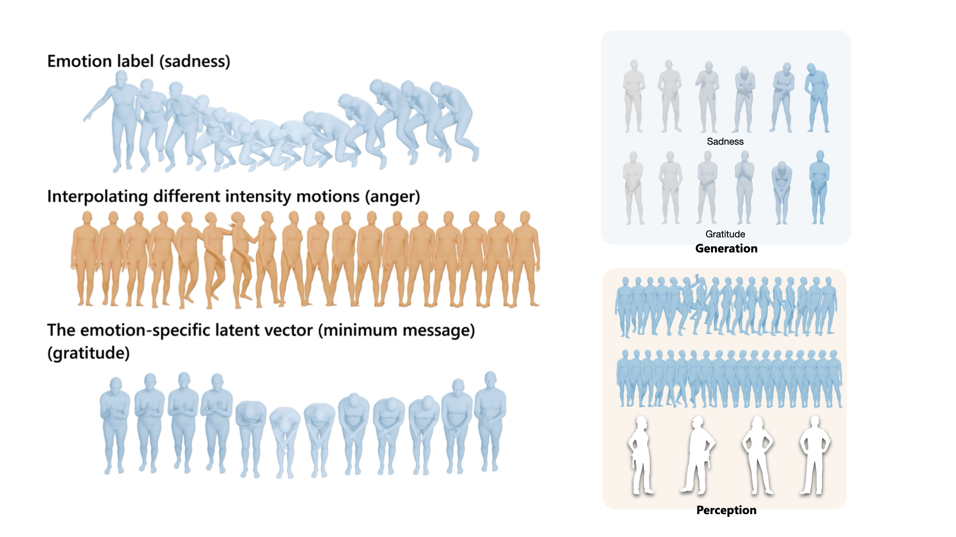 Generative Learning as a Tool to Improve Perception of Emotional Body Motion Expressions